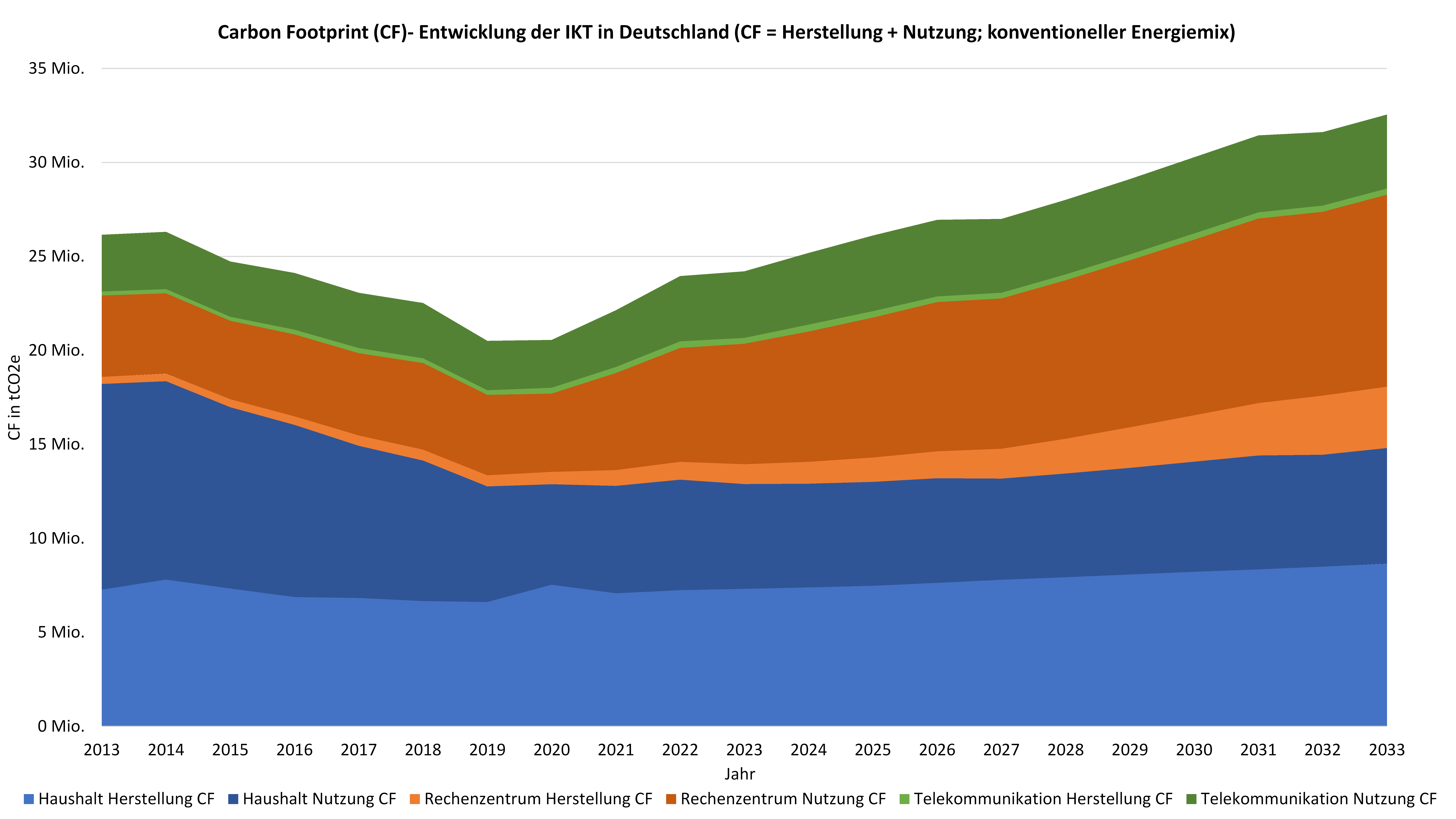 Schaubild Carbon-Footprint Entwicklung IKT in Deutschland