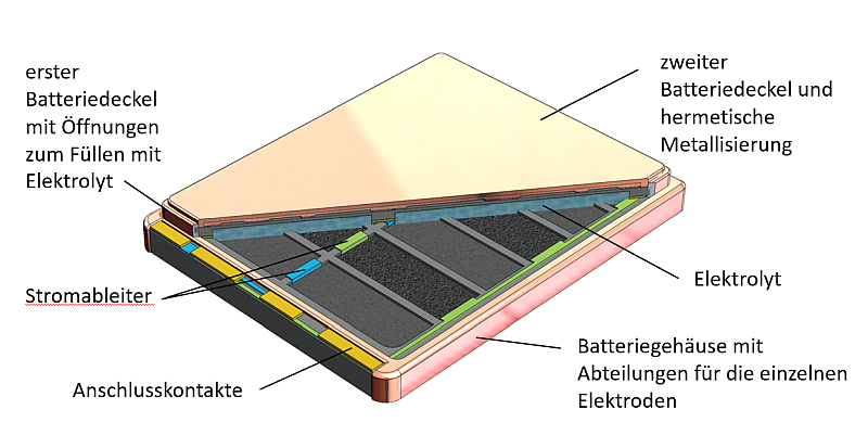 Batterie - Schaubild