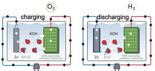 Wasserstoffspeicher