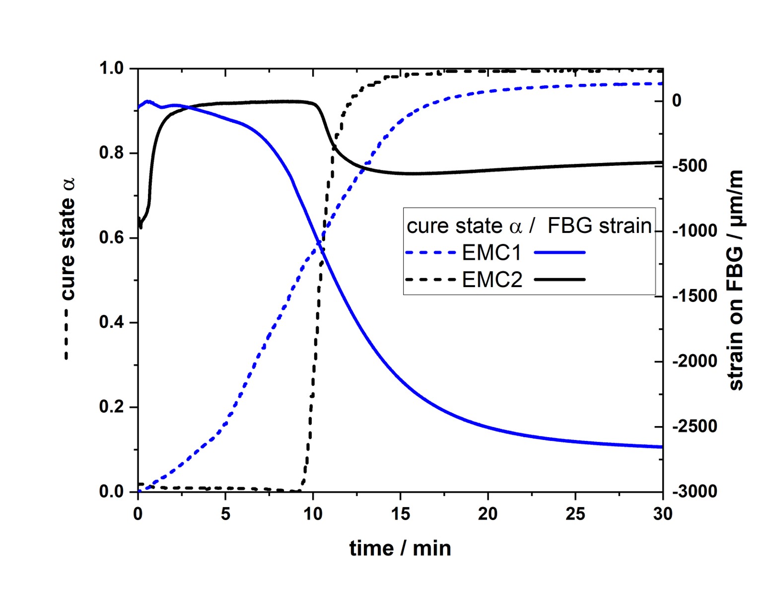 Mechanisch relevanter chemischer Schrumpf (rechte Y-Achse) verschiedener EMC Materialien während der Aushärtung (linke Y-Achse).