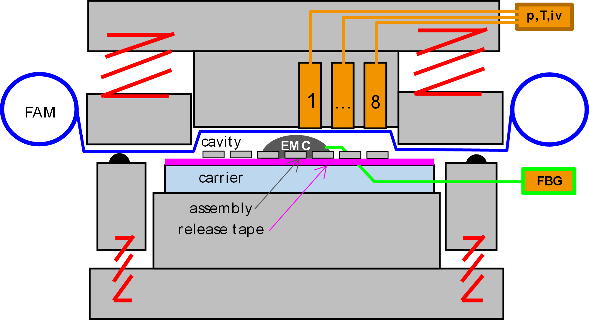 Skizze des mit Sensoren ausgestatteten Compression Mold Tools