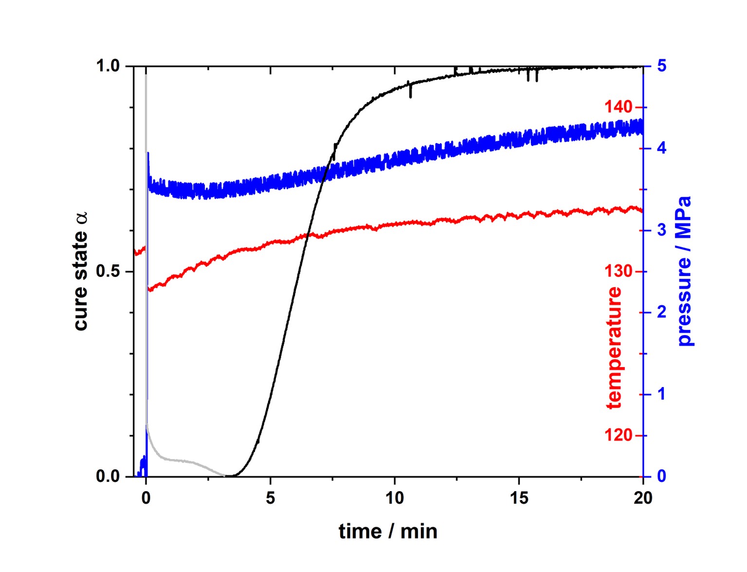 Gleichzeitige Messung des Aushärtegrades (schwarz), der Temperatur (rot) sowie des Druckes (blau) während des Compression Mold Prozesses. Der Zeitpunkt 0 markiert das Schliessen des Werkzeuges.