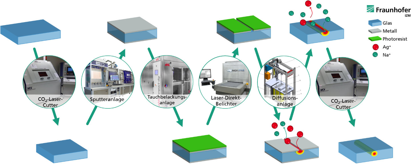 Integration von Lichtwellenleitern in großformatiges Dünnglas image - Prozesskette zur Integration von Lichtwellenleitern in großformatiges Dünnglas.