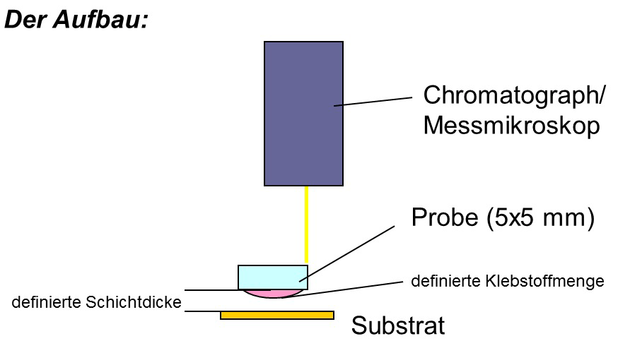 Prinzip Messumgebung / Charakterisierung von Klebstoffen und Klebesystemen für die photonische Aufbau- und Verbindungstechnik