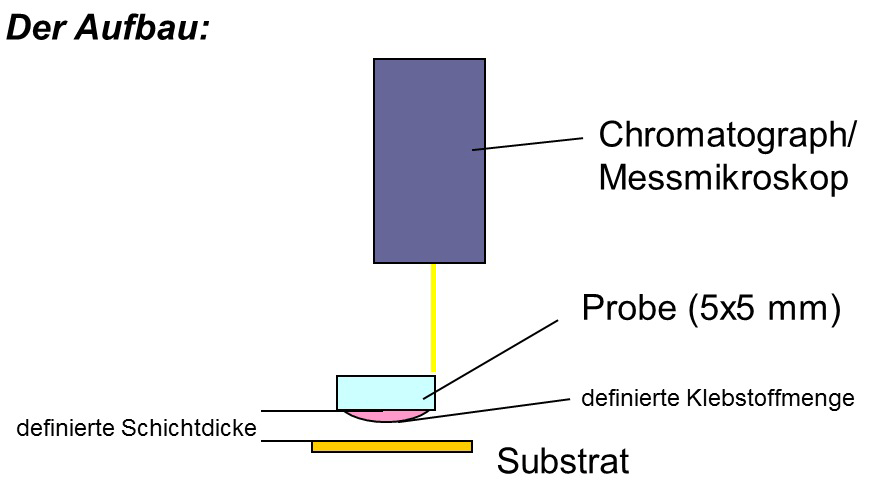 Prinzip Messumgebung Prinzip Messumgebung / Charakterisierung von Klebstoffen und Klebesystemen für die photonische Aufbau- und Verbindungstechnik