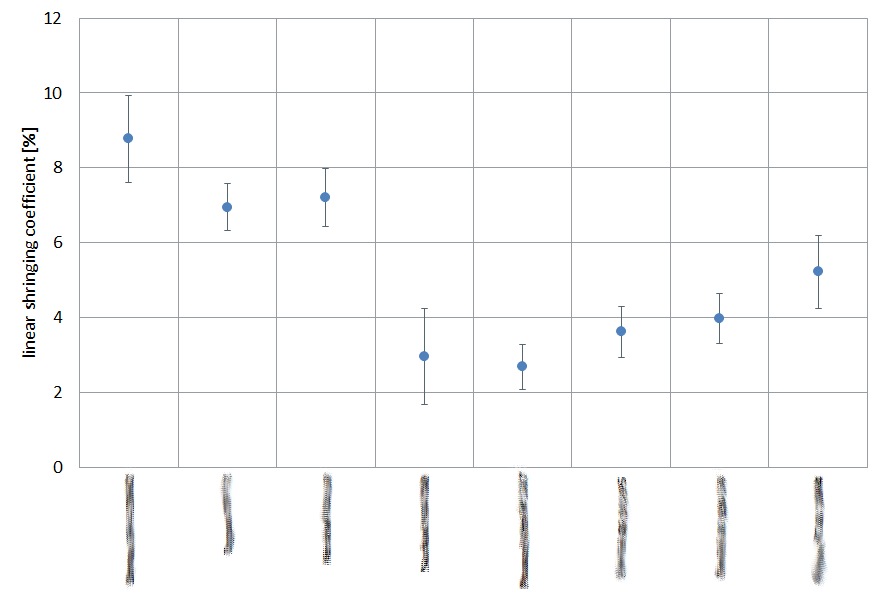 Schrumpf in % von verschiedenen Klebstoffen (Spalt 100µm) - Fraunhofer IZM - SIIT - Fraunhofer IZM - SIIT - Leistungsangebot