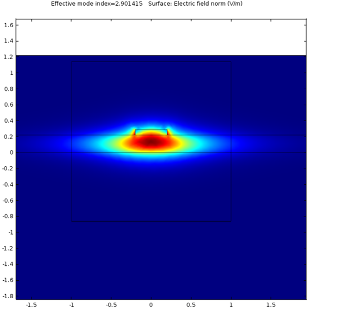 Photonic and Plasmonic Simulation | Simulation of Si waveguides