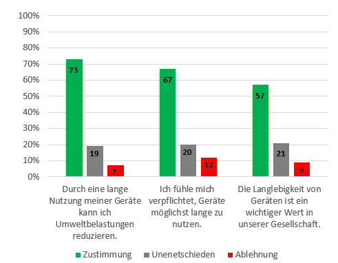 Tech News - Zwischen Anspruch und Wirklichkeit – Langlebige Geräte werden gewünscht aber nicht behalten