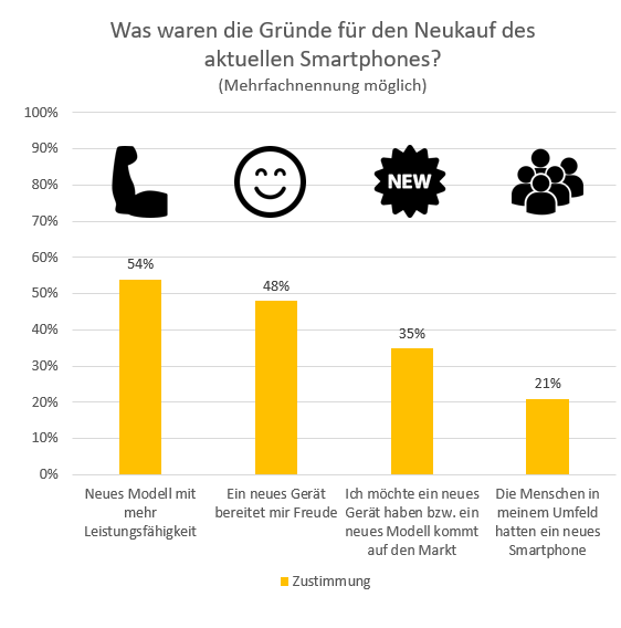 Was waren die Gründe für einen Neukauf - Zwischen Anspruch und Wirklichkeit – Langlebige Geräte werden gewünscht aber nicht behalten