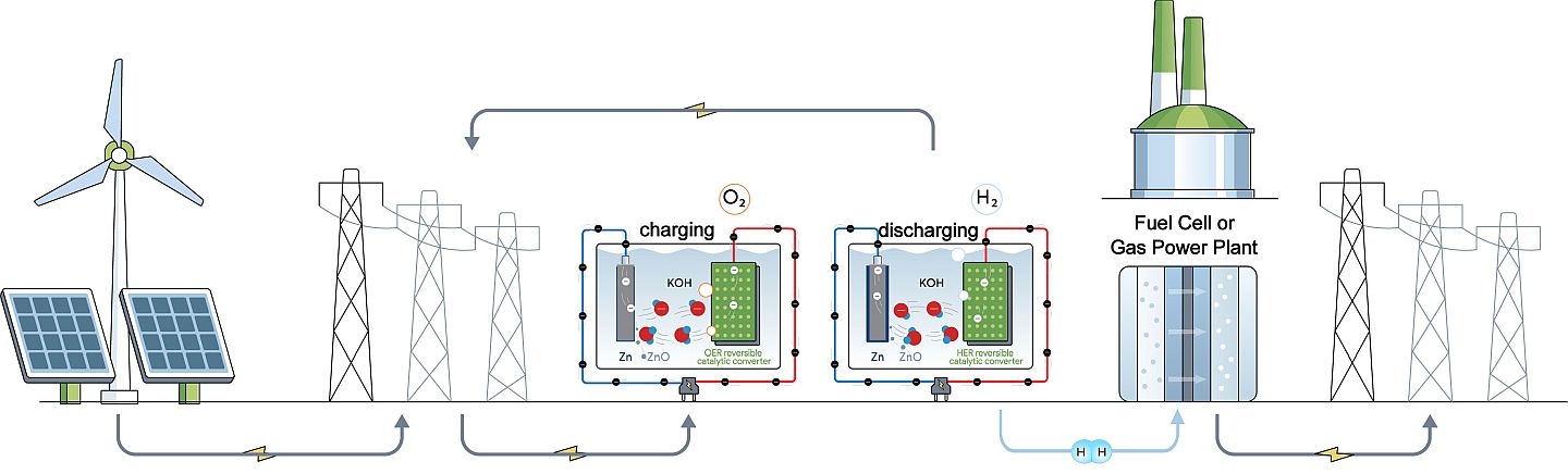 Zn2H2 - Energiekreislauf Zn2H2 - Energiekreislauf - Schema