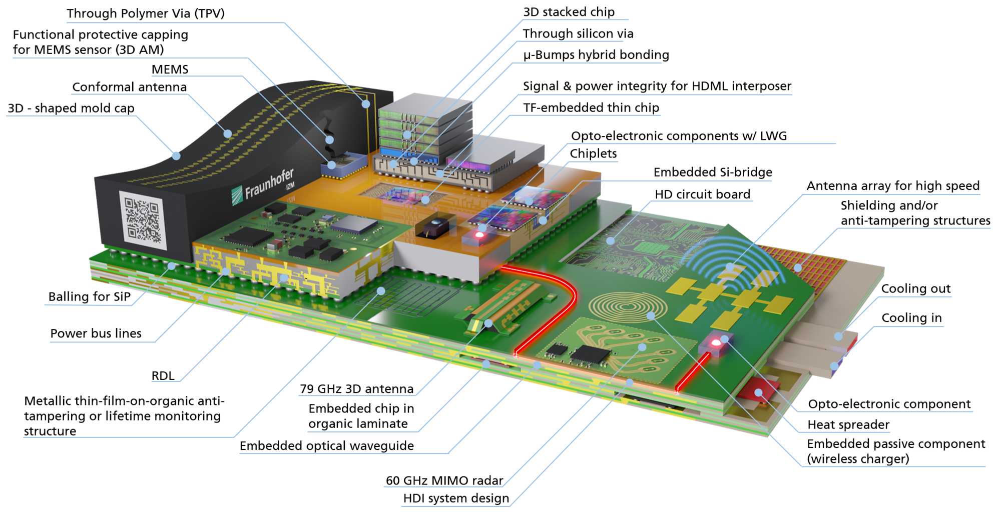 High-End Performance Packaging from wafer to system