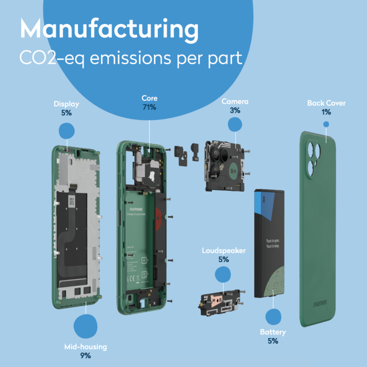 Fairphone