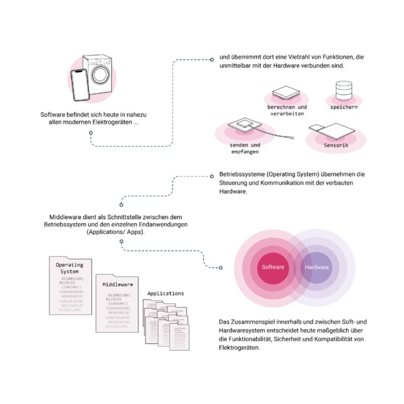 Schemata - Mit steigender Digitalisierung wächst das Risiko software-basierter Obsoleszenz. 