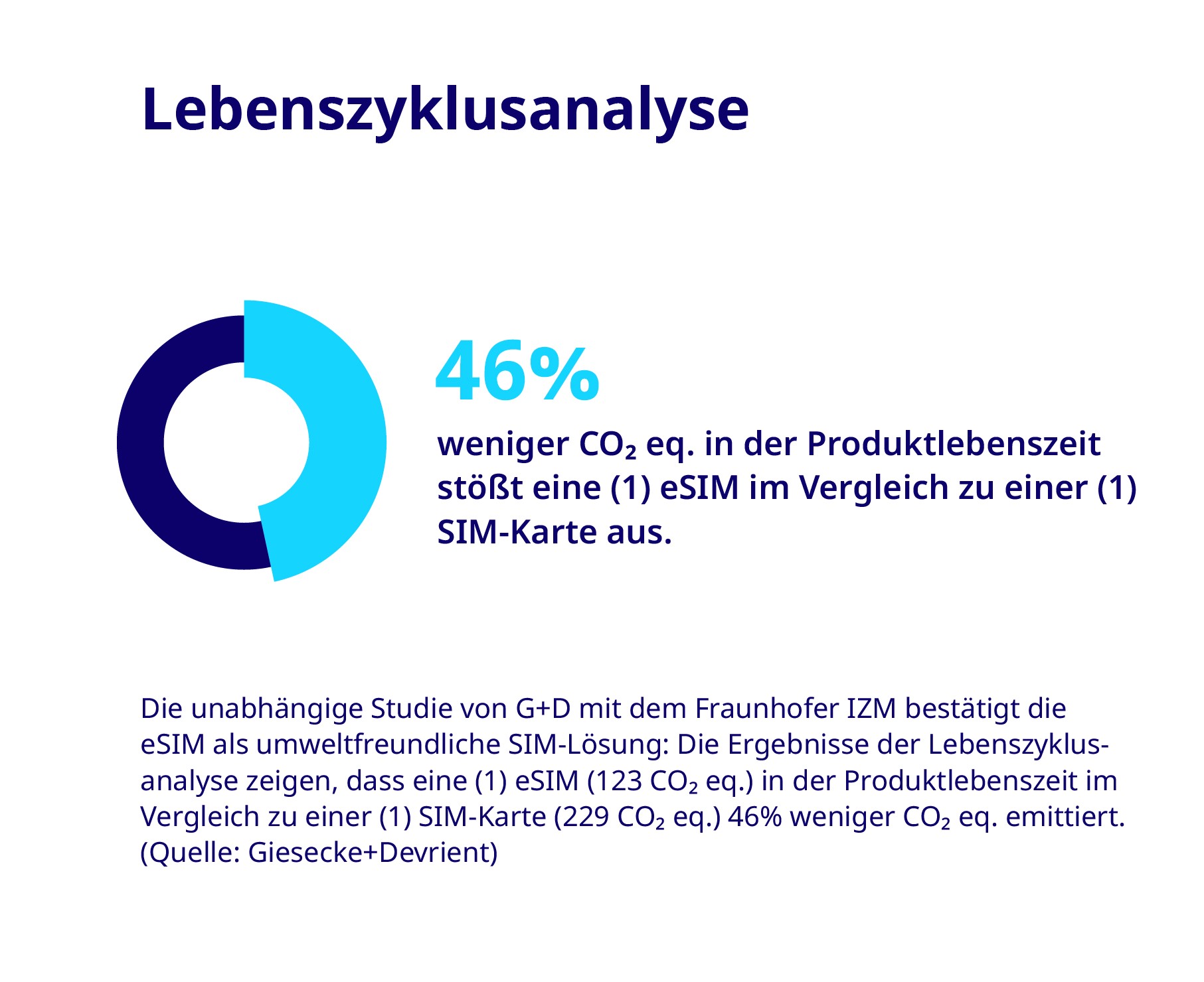 image - Independent study by Fraunhofer IZM for G+D confirms eSIM as an environmentally friendly SIM solution