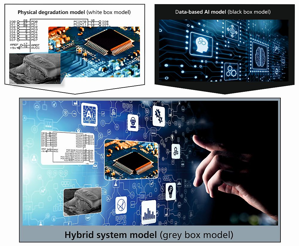 Hybrides Systemmodel (Grey-Box-Modell) / Hybrid system model