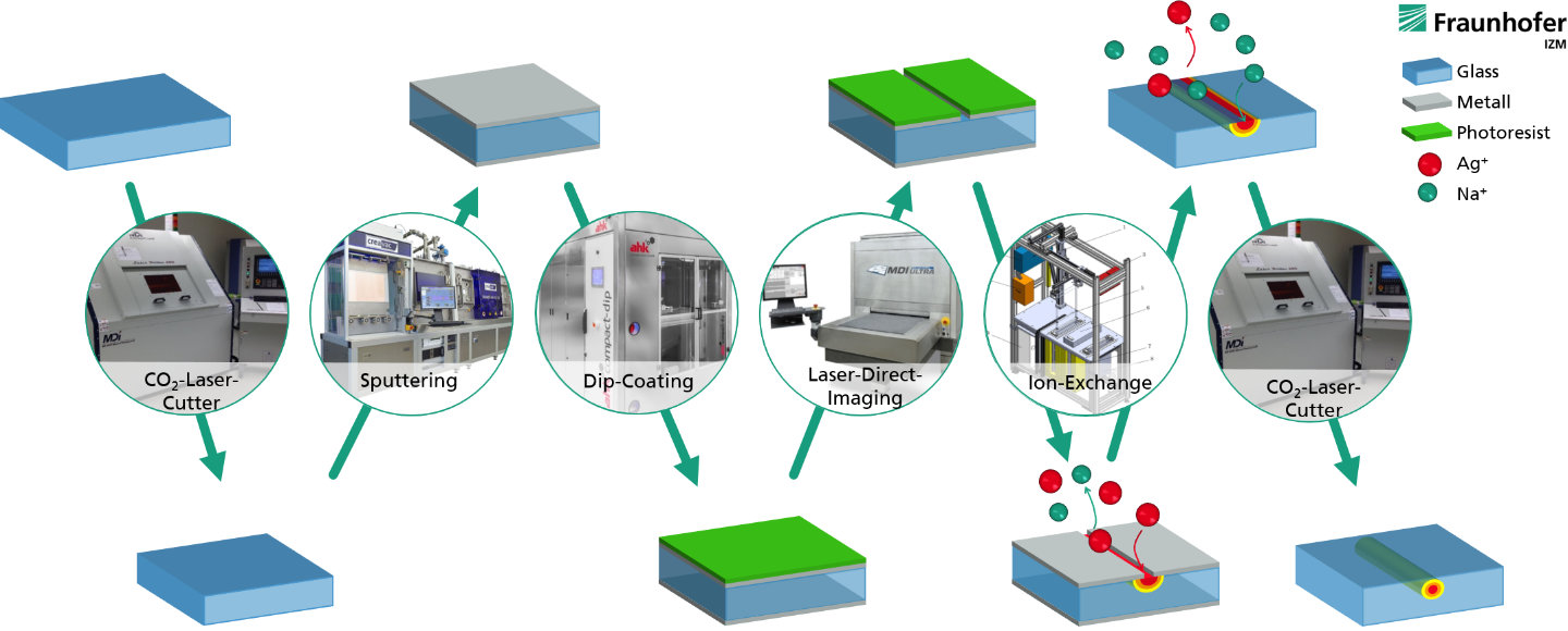 image - Process chain for integrating optical fibers into large-format thin glass.