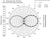 Polar-Plot (LCP- Material)