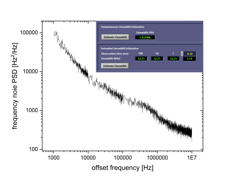 Measurement of a frequency noise power spectral density of an external cavity diode laser (ECDL) and its calculated linewidths