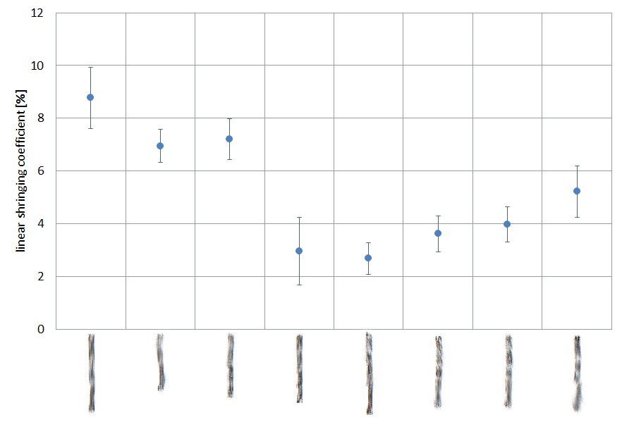 shrinkage in % from different adhesives (layer thickness 100µm) shrinkage in % from different adhesives (layer thickness 100µm)