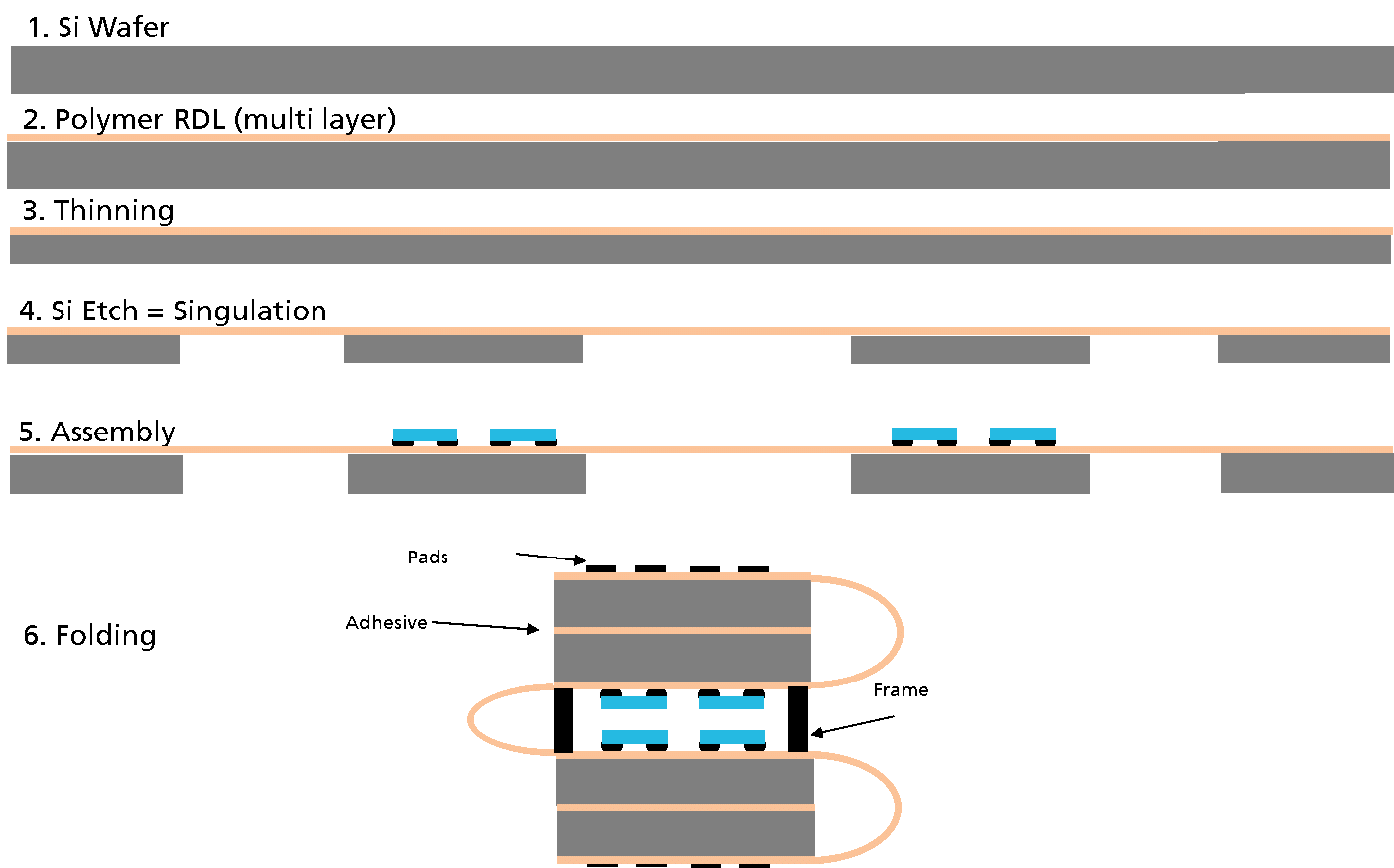 Manufacturing flow