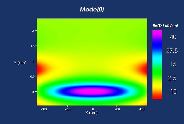 Photonic and Plasmonic Simulation | Simulation of TiO2 waveguides