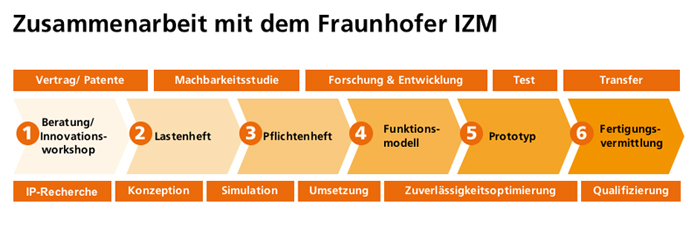 Ablauf der Zusammenarbeit - How does it work?