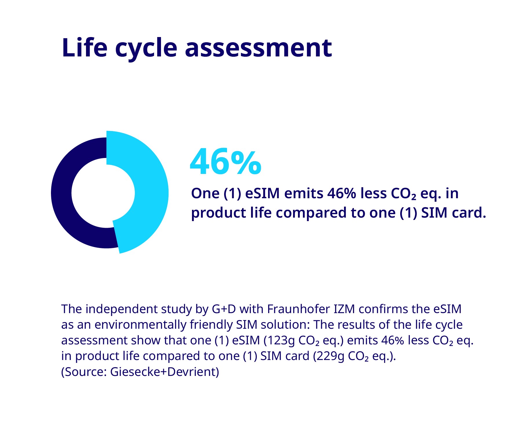 image - Independent study by Fraunhofer IZM for G+D confirms eSIM as an environmentally friendly SIM solution